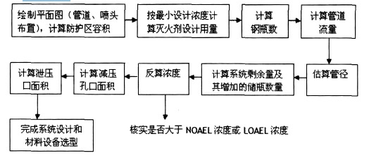 IG541氣體滅火系統(tǒng)的設計