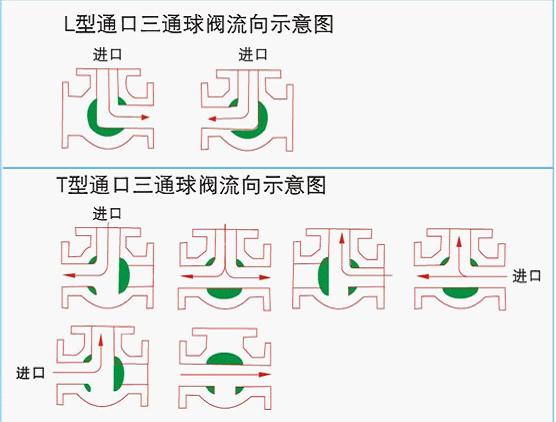 氣動球閥，氣動蝶閥，電動球閥，電動蝶閥，電動執(zhí)行器，氣動執(zhí)行器