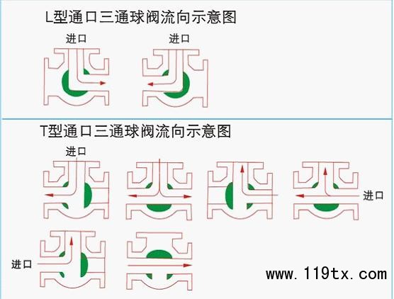 氣動球閥，氣動蝶閥，電動球閥，電動蝶閥，電動執(zhí)行器，氣動執(zhí)行器