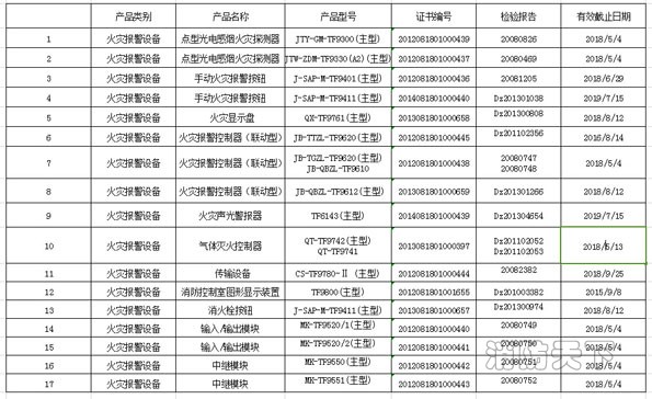 遼寧同方安全技術(shù)有限公司強制性認證產(chǎn)品信息