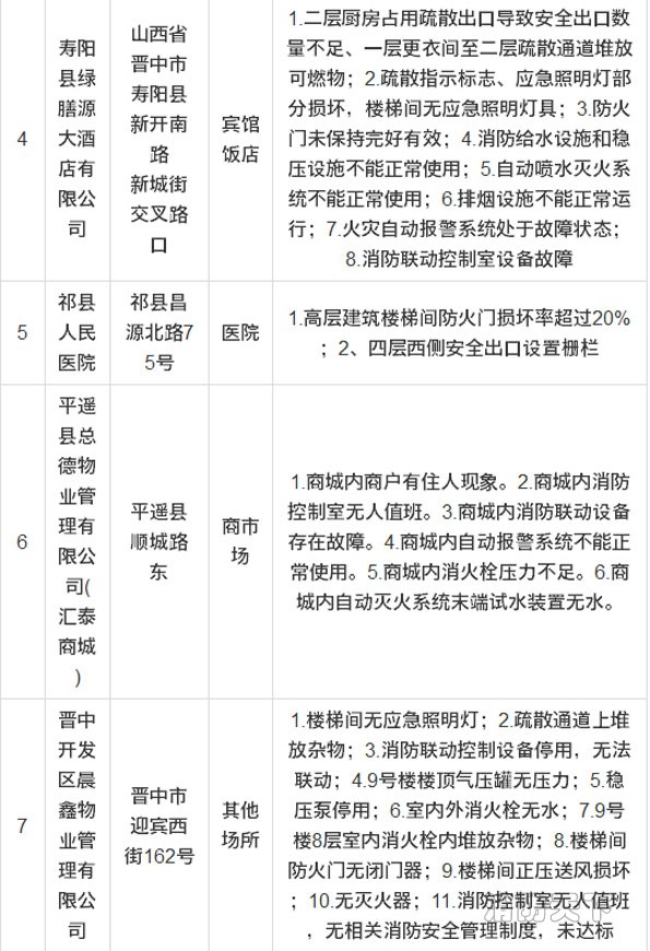 山西消防曝光16家縣級重大火災(zāi)隱患單位 