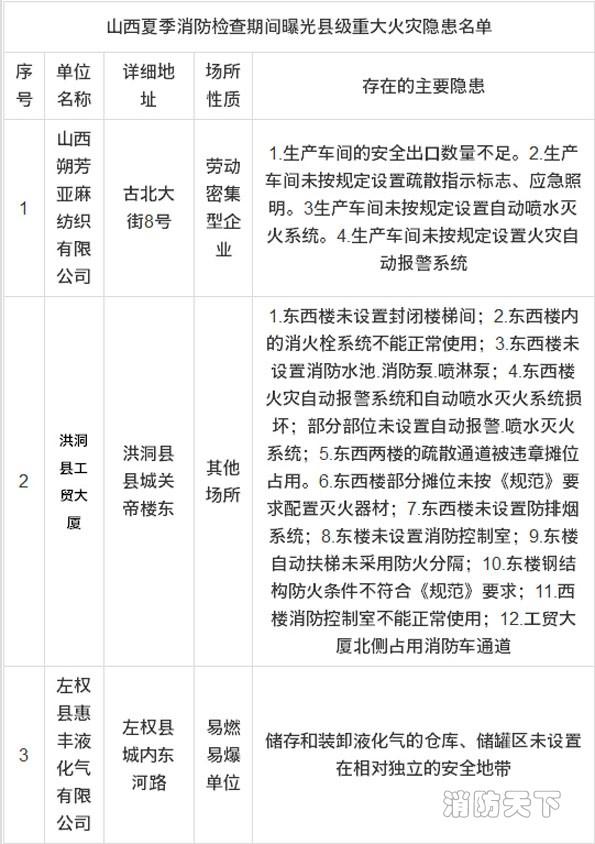 山西消防曝光16家縣級重大火災(zāi)隱患單位