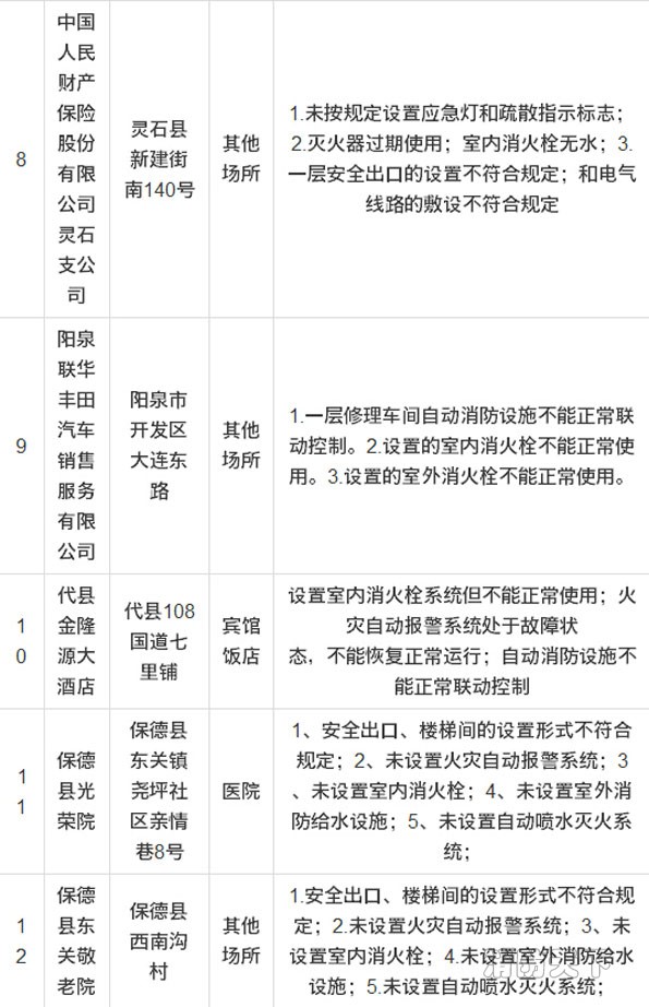 山西消防曝光16家縣級重大火災(zāi)隱患單位 