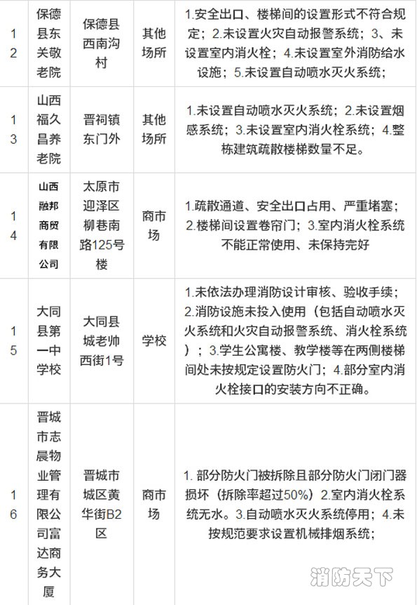 山西消防曝光16家縣級重大火災(zāi)隱患單位 