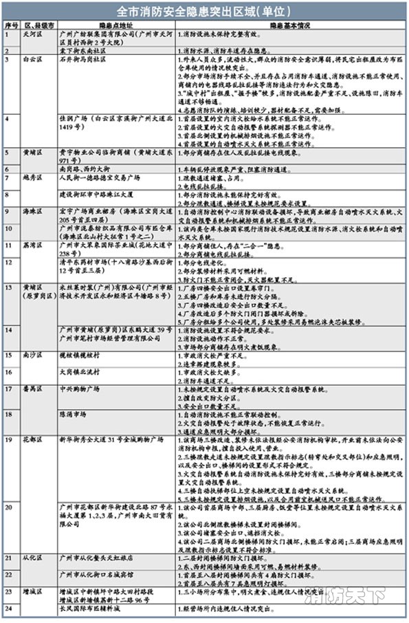 近2800名涉危險(xiǎn)品企業(yè)責(zé)任管理人被消防部門約談