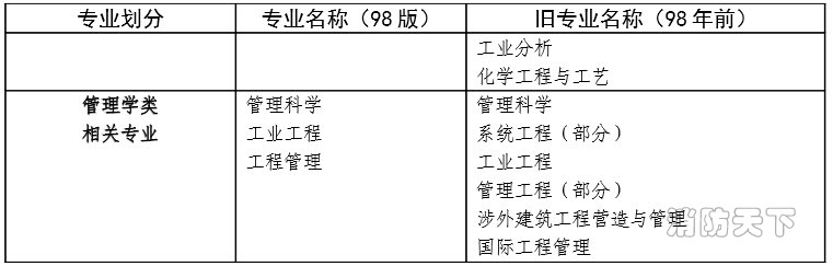 消防工程相關(guān)專(zhuān)業(yè)表3