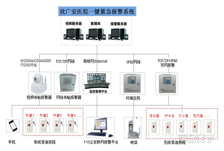 醫(yī)院一鍵緊急報警系統(tǒng)線路圖