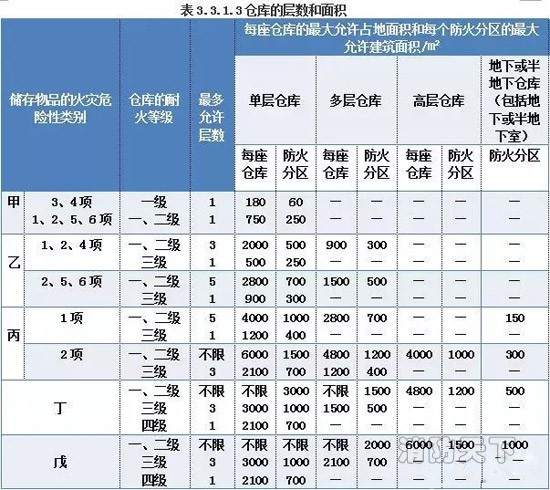 防火分區(qū)的劃分表