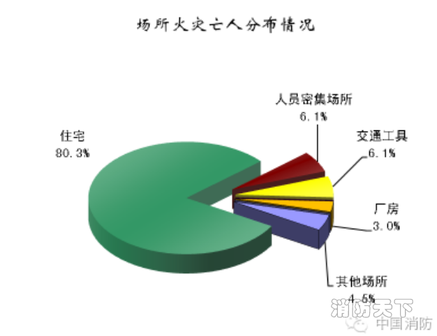 住宅亡人仍相對集中