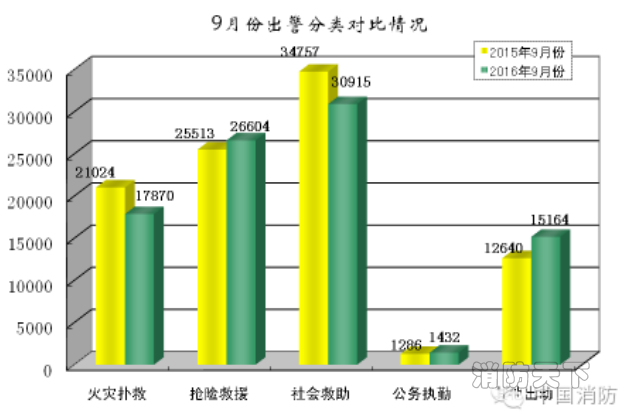 防隊(duì)伍救援執(zhí)勤增多