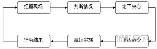  圖1指揮活動(dòng)流程圖