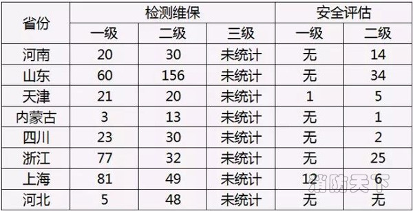 注：以上數(shù)據(jù)來(lái)自各省消防總隊(duì)官方網(wǎng)站或消防技術(shù)服務(wù)管理平臺(tái)，且僅為已取得臨時(shí)資質(zhì)的機(jī)構(gòu)數(shù)量。  