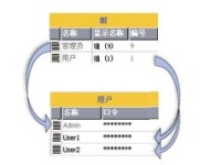 安全等級(jí)管理