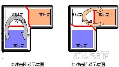 冷熱沖擊試驗箱HD-E703工作原理圖